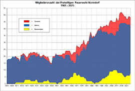 Mitglieder FF Nonndorf 1901 - 2025